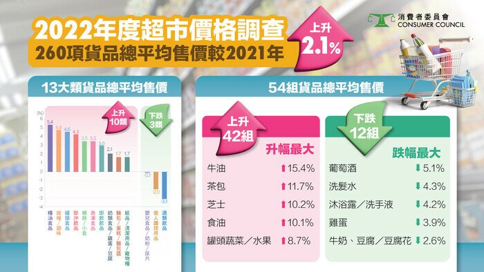 2022年度超市價格調查 260項貨品總平均售價較2021年上升2.1%