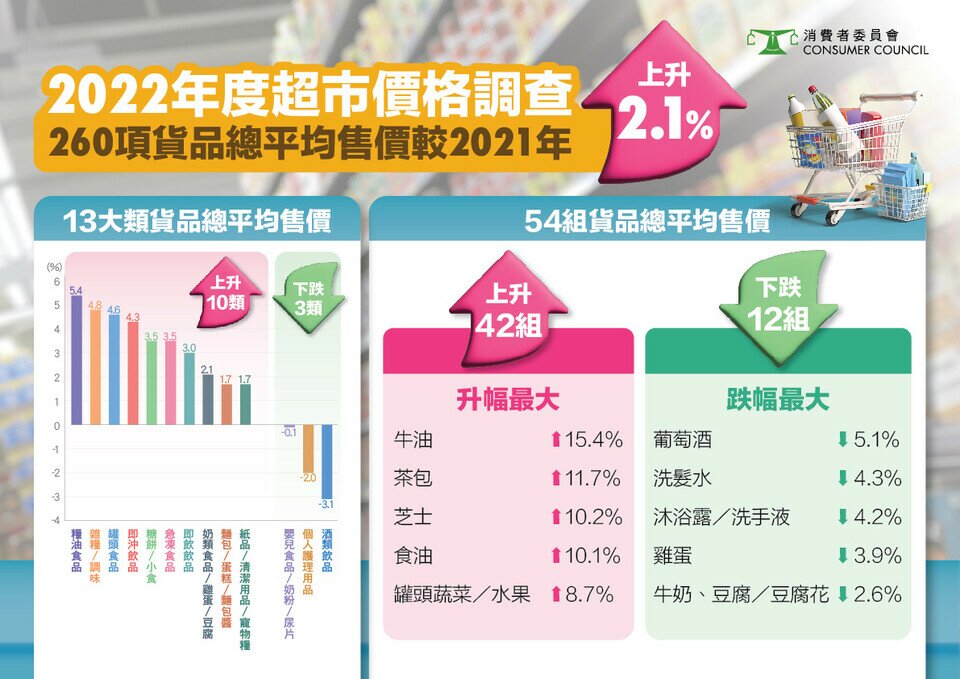 2022年度超市價格調查 260項貨品總平均售價較2021年上升2.1%