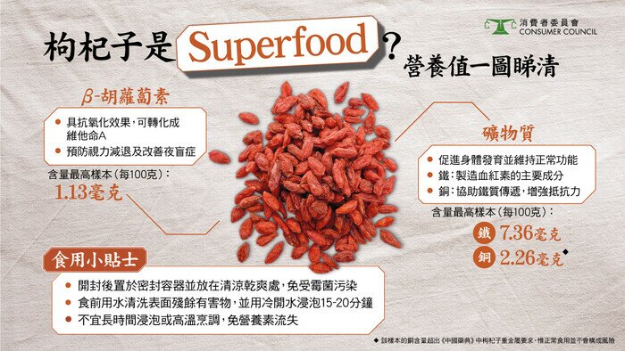 枸杞子是Superfood？營養值一圖睇清