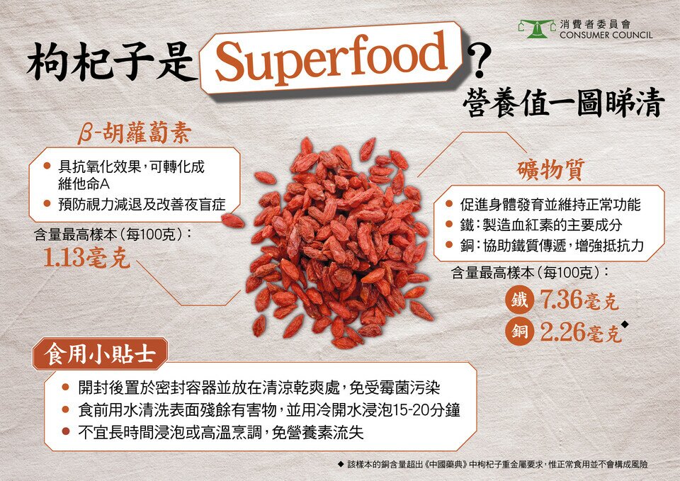 枸杞子是Superfood？營養值一圖睇清