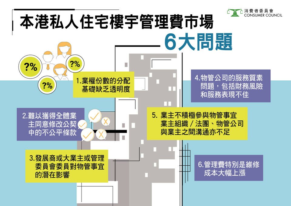 本港私人住宅樓宇管理費市場6大問題