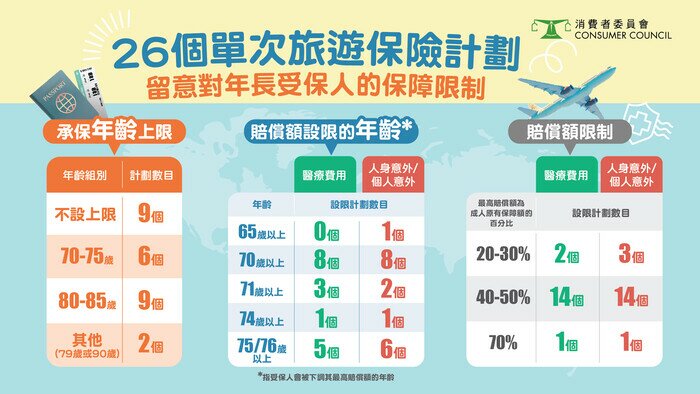 26个单次旅游保险计划 留意对年长受保人的保障限制