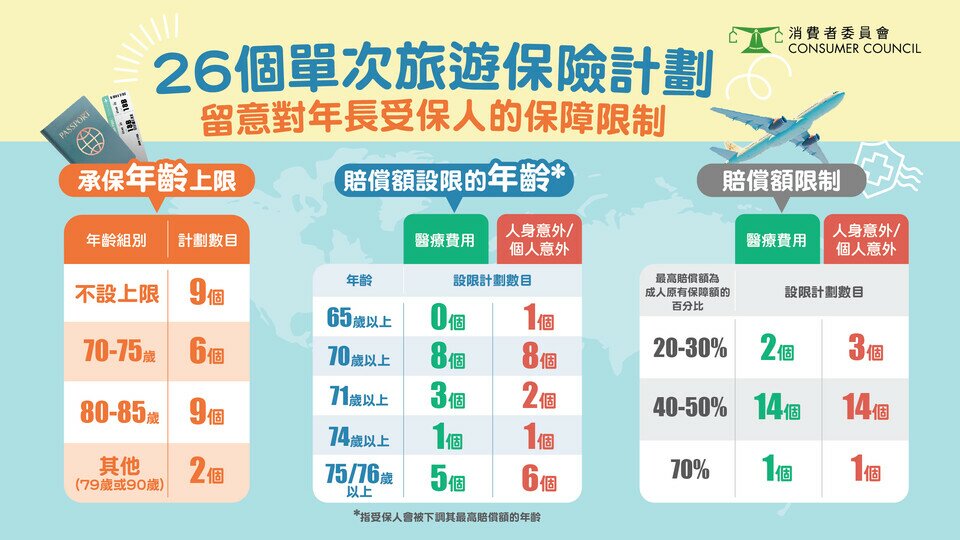 26个单次旅游保险计划 留意对年长受保人的保障限制