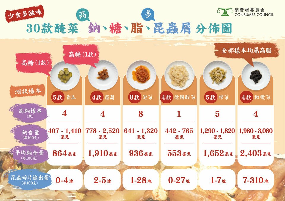 30款腌菜 钠、糖、脂、昆虫屑分布图