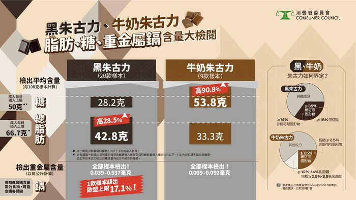 黑朱古力、牛奶朱古力｜脂肪、糖、重金属镉含量大检阅