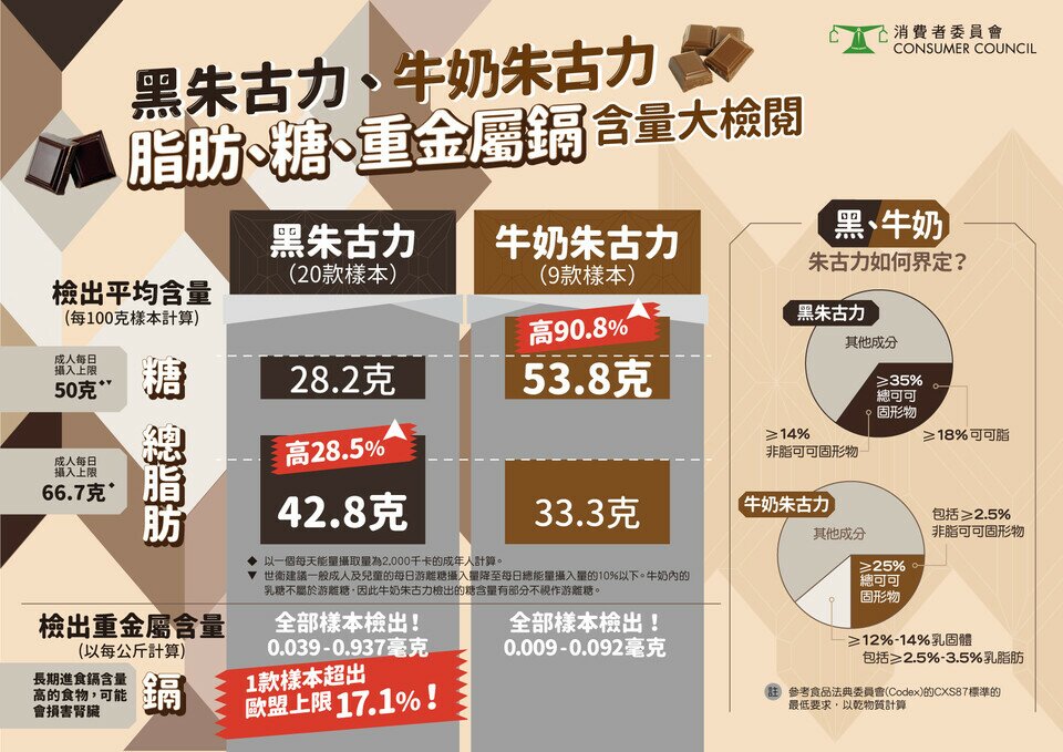 黑朱古力、牛奶朱古力｜脂肪、糖、重金属镉含量大检阅