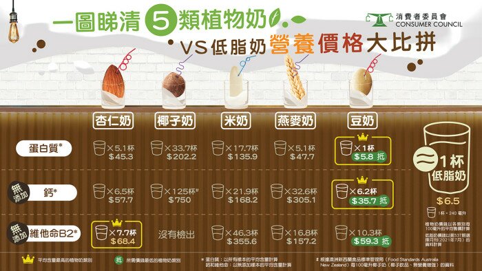 一图睇清5类植物奶VS低脂奶营养价格大比拼