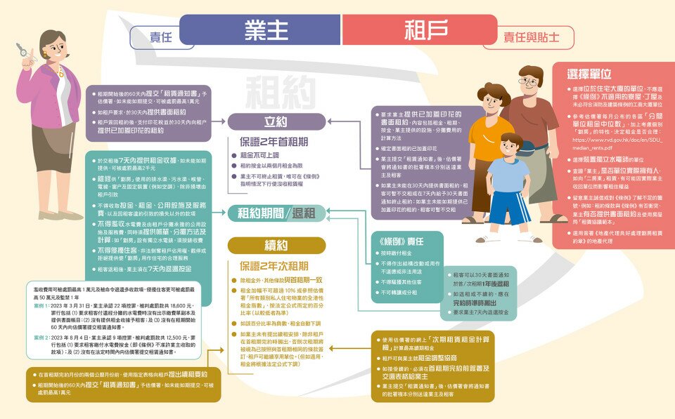 劏房業主、租客注意｜「劏房條例」要留神