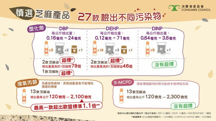 慎选芝麻产品 27款检出不同污染物