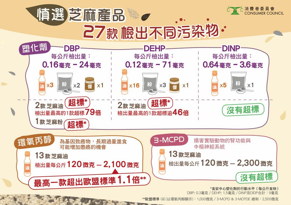 慎选芝麻产品 27款检出不同污染物