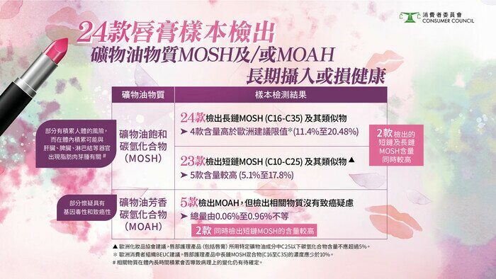 24款唇膏樣本檢出礦物油物質MOSH及/或MOAH｜長期攝入或損健康