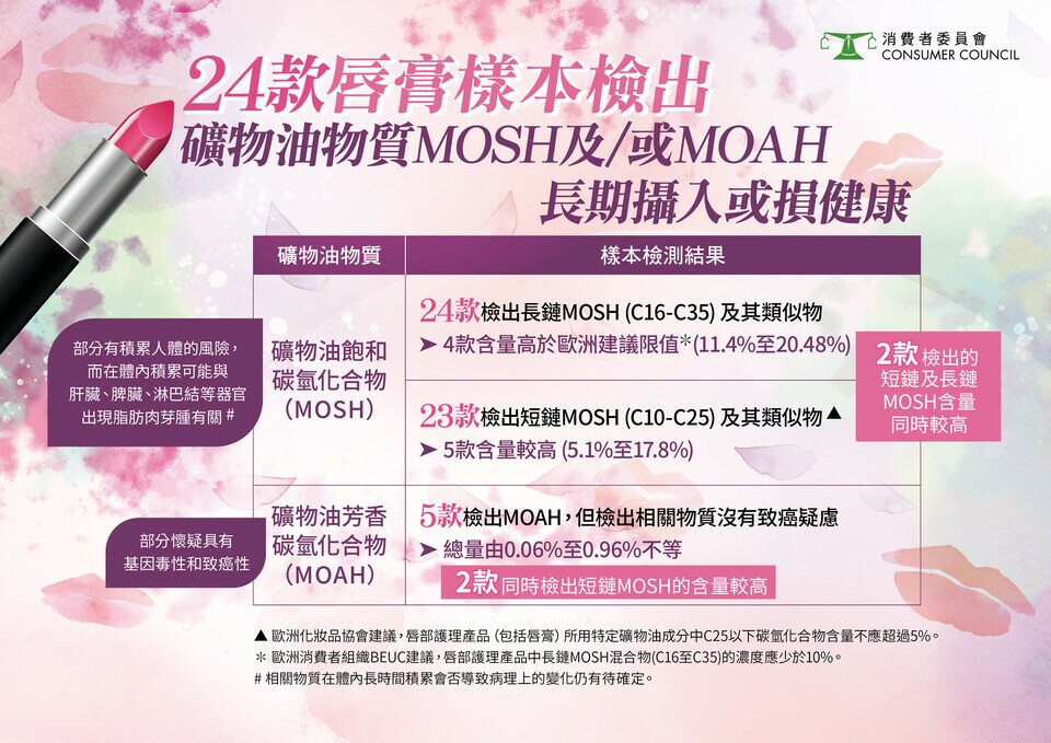 24款唇膏样本检出矿物油物质MOSH及/或MOAH｜长期摄入或损健康