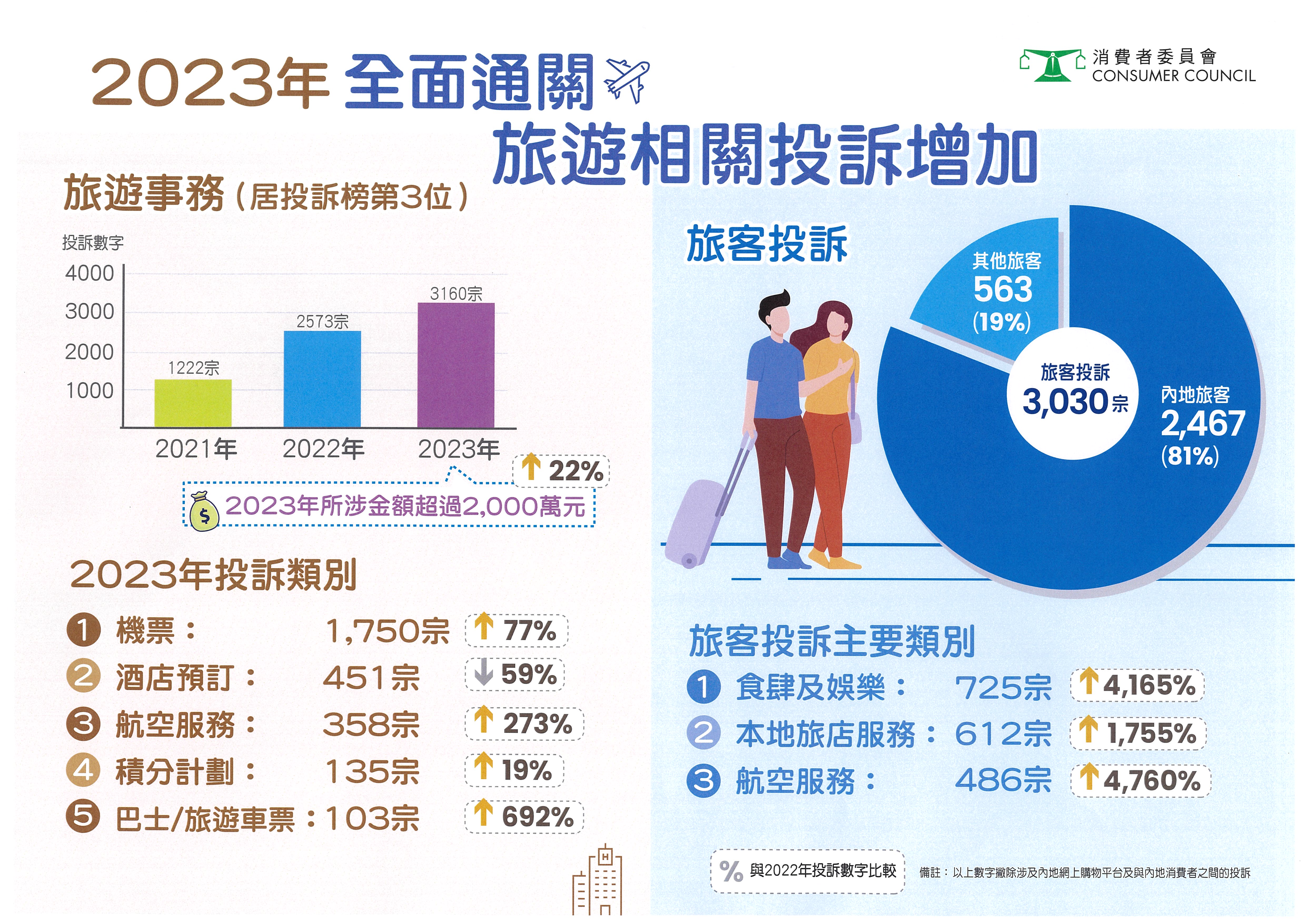 2023年全面通关　旅游相关投诉增加