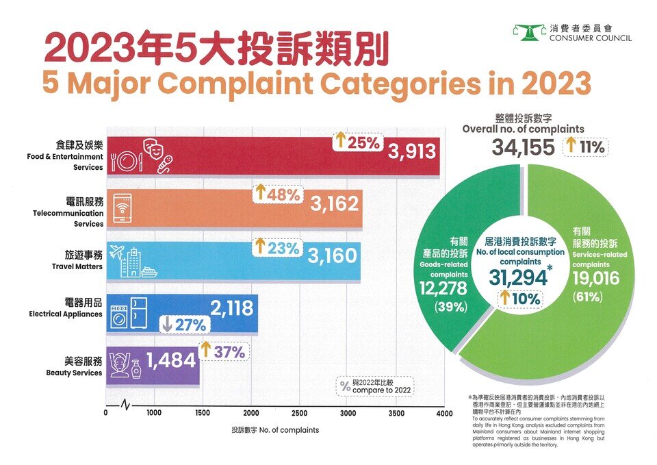 2023年5大投诉类别