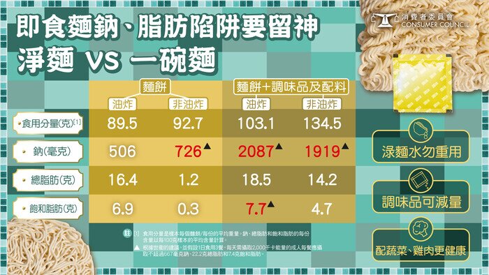 即食面钠、脂肪陷阱要留神