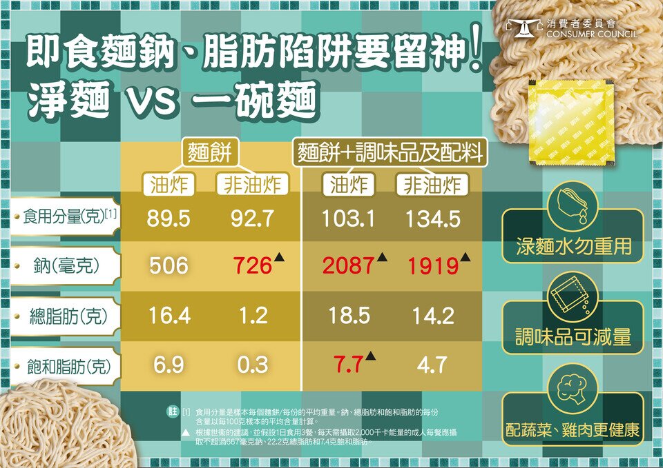 即食面钠、脂肪陷阱要留神