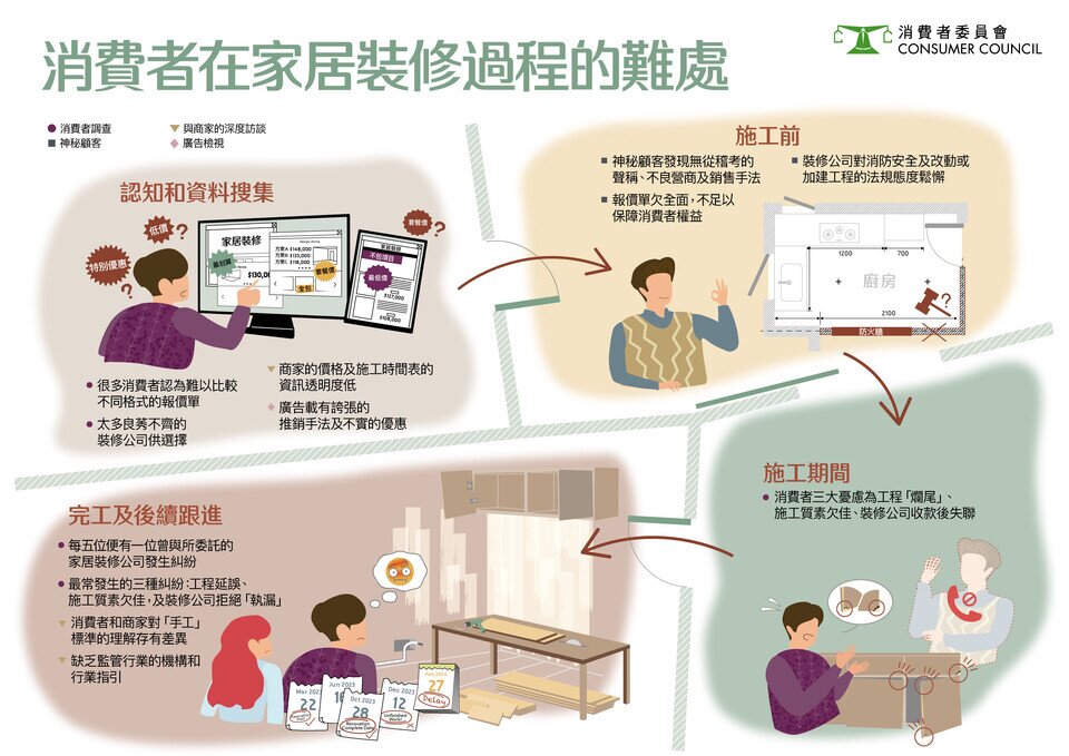 消費者在家居裝修過程的難處