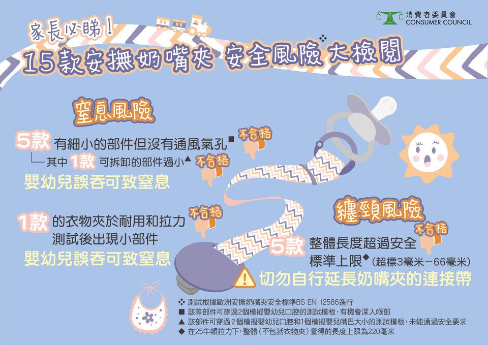 家长必睇！15款安抚奶嘴夹   安全风险大检阅