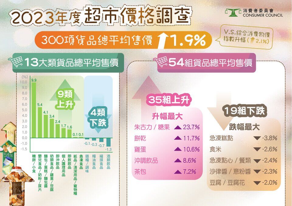 2023年度超市價格調查