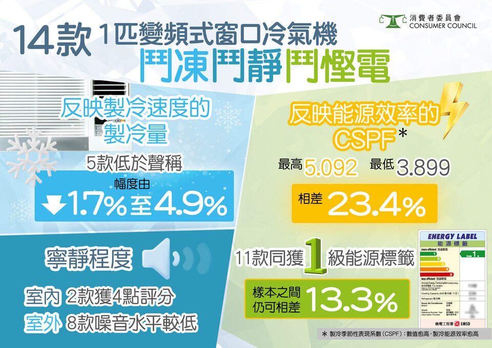 14款1匹变频式窗口冷气机 斗冻斗静斗悭电