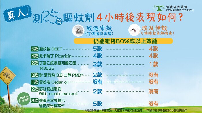 【哪款驱蚊剂保护力最强？】