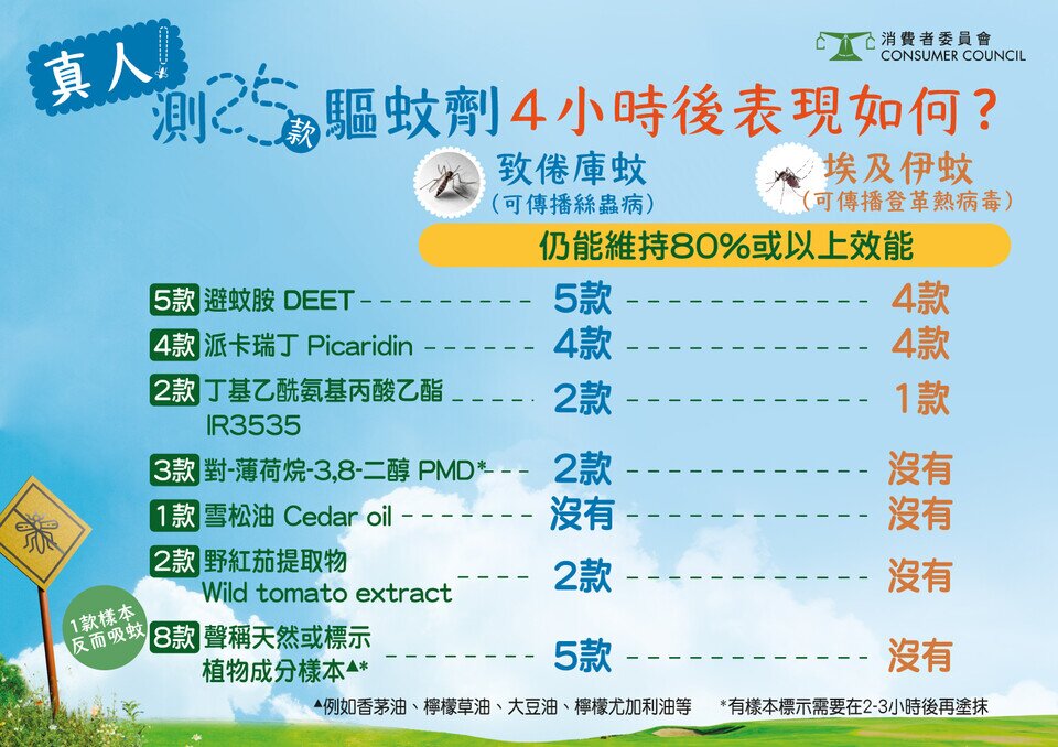 【哪款驱蚊剂保护力最强？】