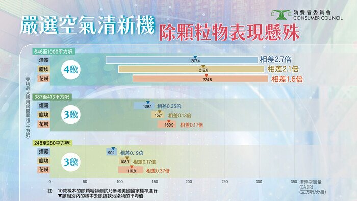 【10款空气清新机 净化颗粒物表现悬殊、需留意整体开支 】