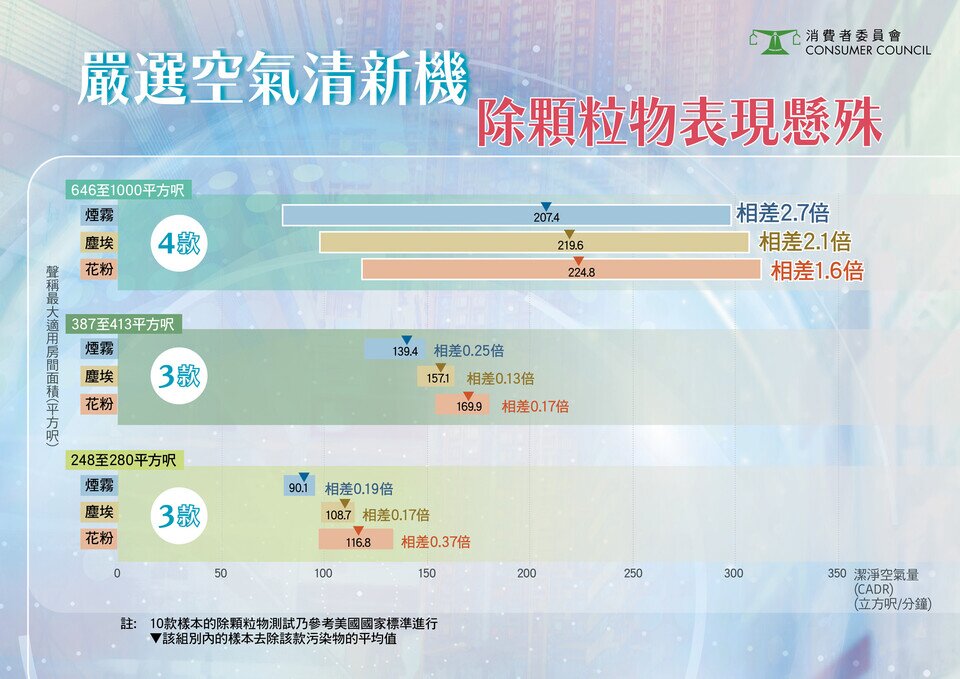 【10款空气清新机 净化颗粒物表现悬殊、需留意整体开支 】
