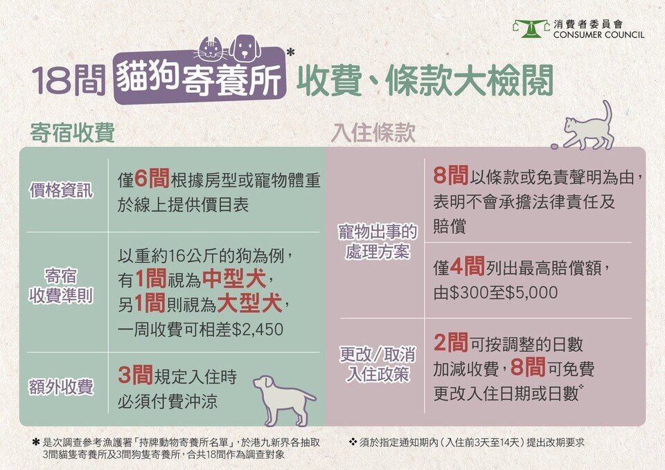 【猫主狗主留意！挑选宠物寄养所大检阅 】
