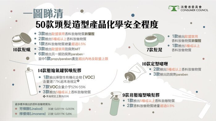 【50款头发造型产品检出多种有害物质】