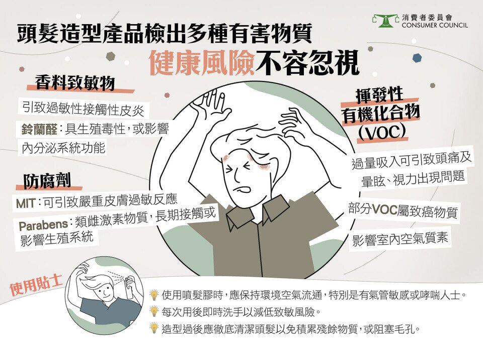 【50款头发造型产品检出多种有害物质】