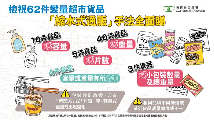 超市货品「缩水式通胀」 手法全面睇