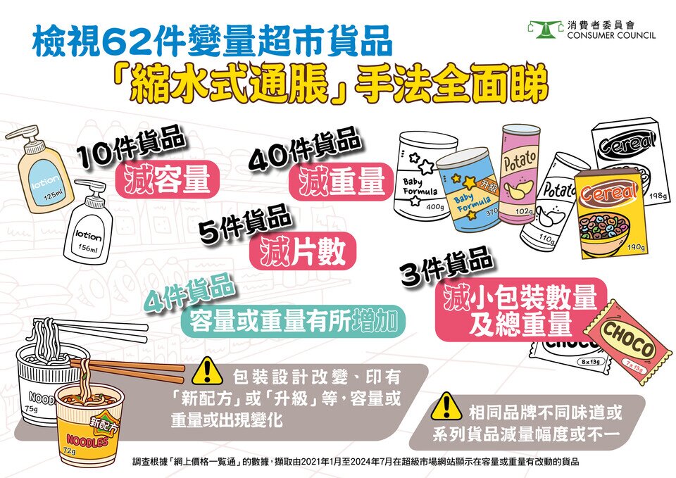 超市货品「缩水式通胀」 手法全面睇