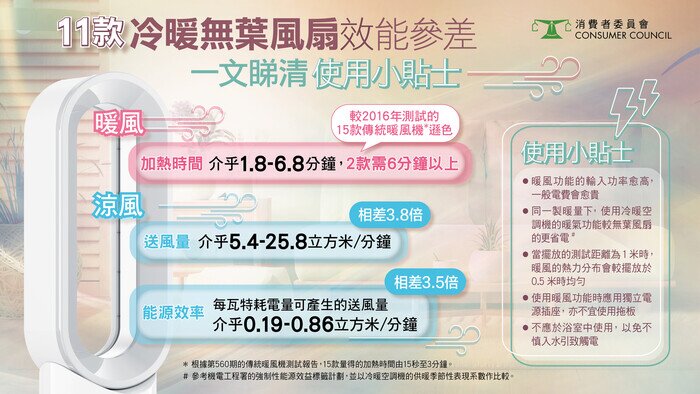 11款冷暖無葉風扇效能參差 一文睇清使用小使士