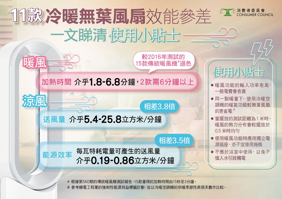 11款冷暖无叶风扇效能参差 一文睇清使用小貼士