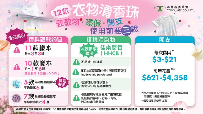 12款衣物清香珠 致敏物、環保、開支 使用前要三思