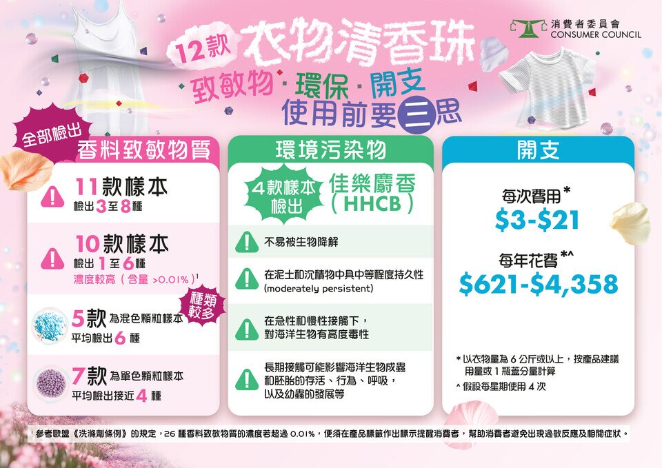 12款衣物清香珠 致敏物、环保、开支 使用前要三思