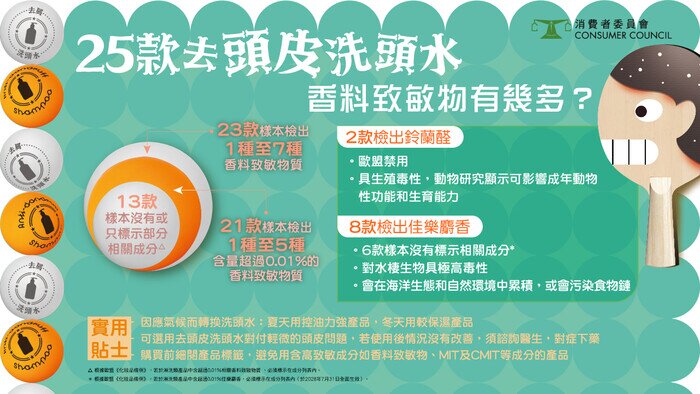 25款去頭皮洗頭水 香料致敏物有多少