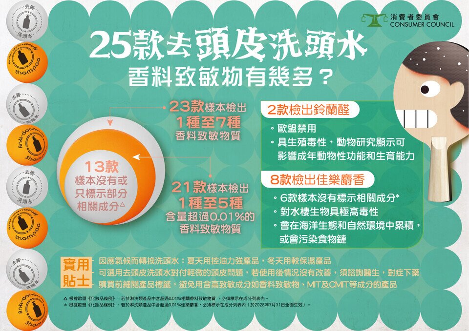 25款去头皮洗头水 香料致敏物有多少