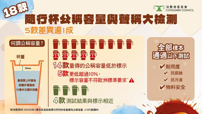 18款隨行杯公稱容量與聲稱大檢測