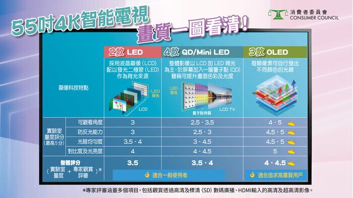 55吋4K智能電視 畫質一圖看清！