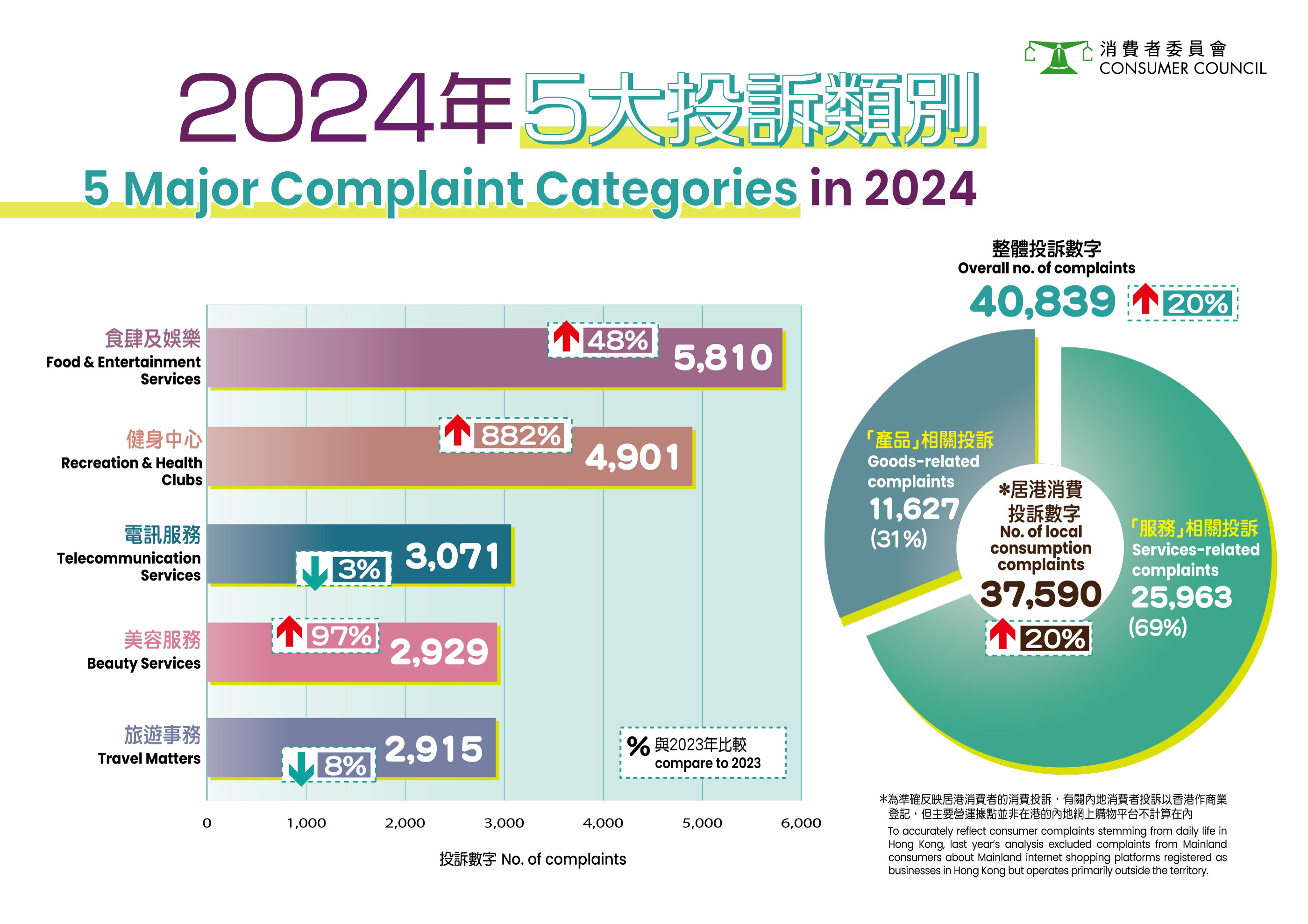 5 Major Complaint Categories in 2024