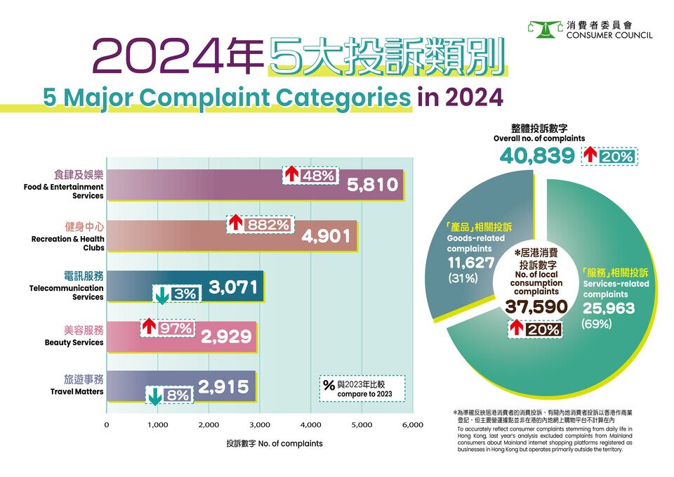 5 Major Complaint Categories in 2024
