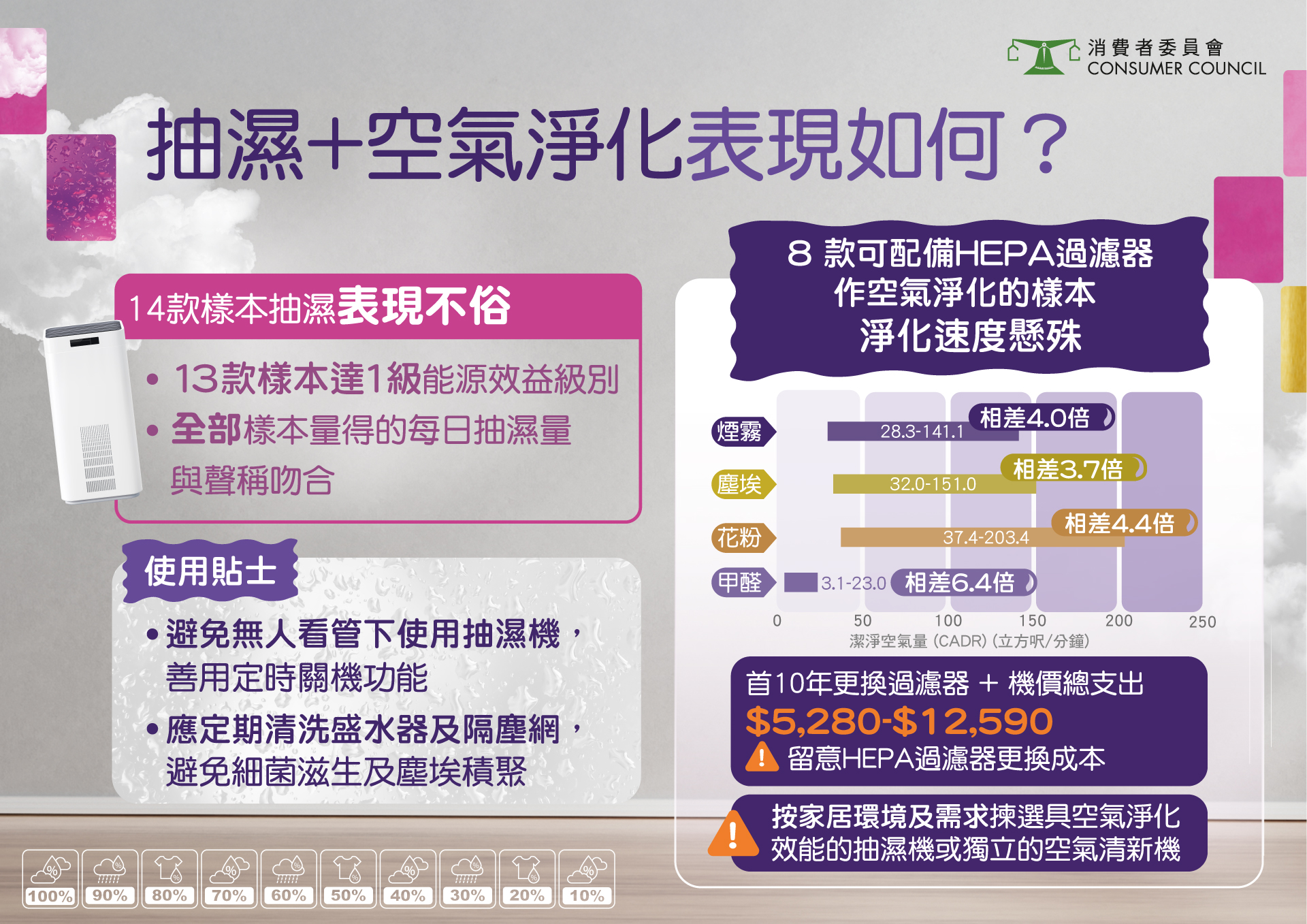 抽湿 + 空气净化表现如何？