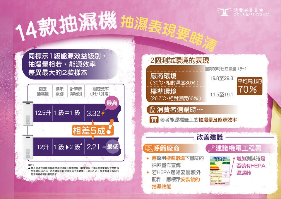 14款抽湿机 抽湿表现要睇清