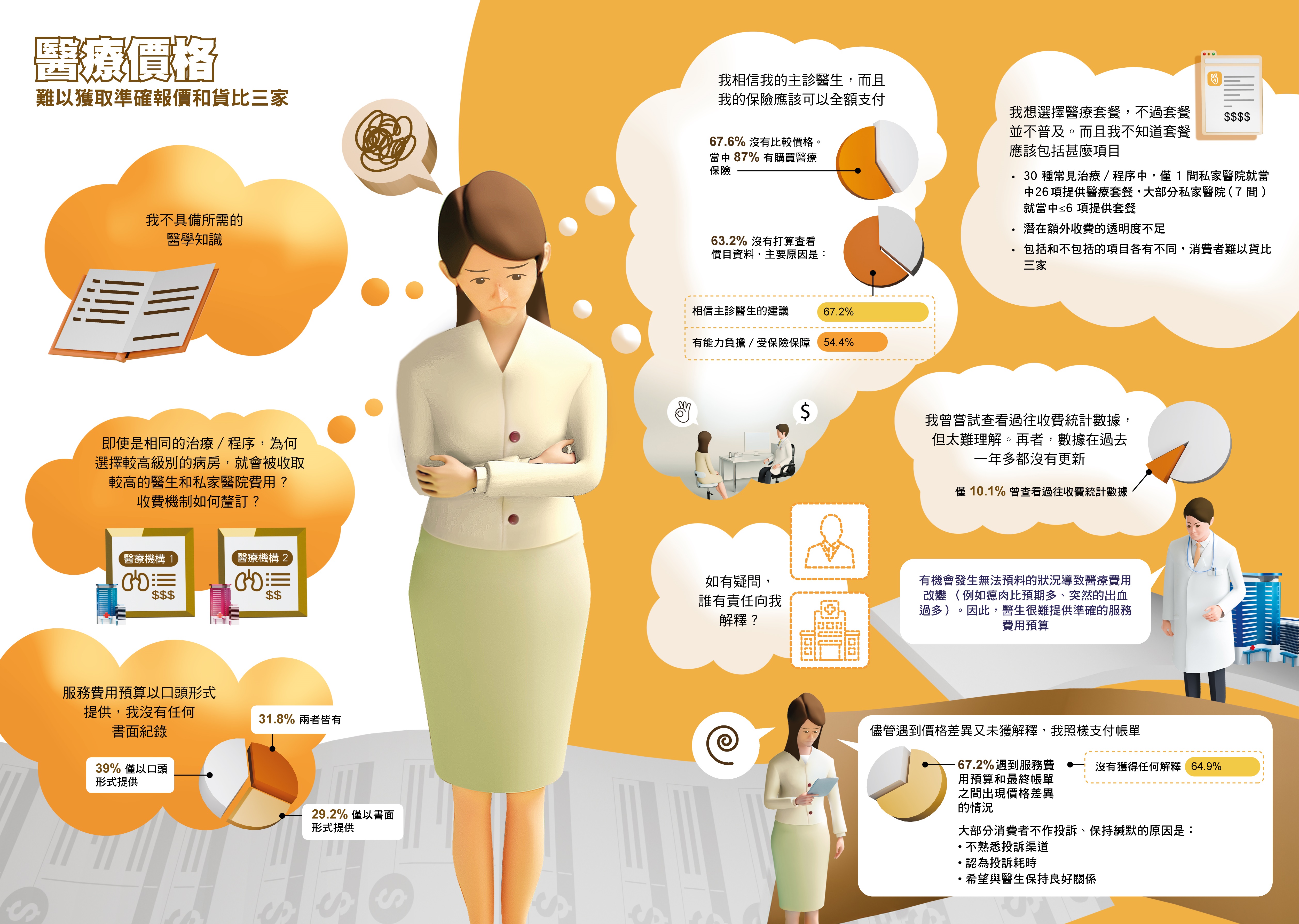 医疗价格 - 难以获取准确报价和货比三家