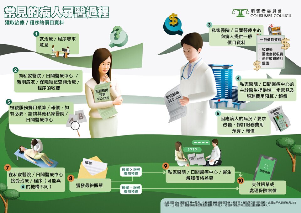 常见的病人寻医过程