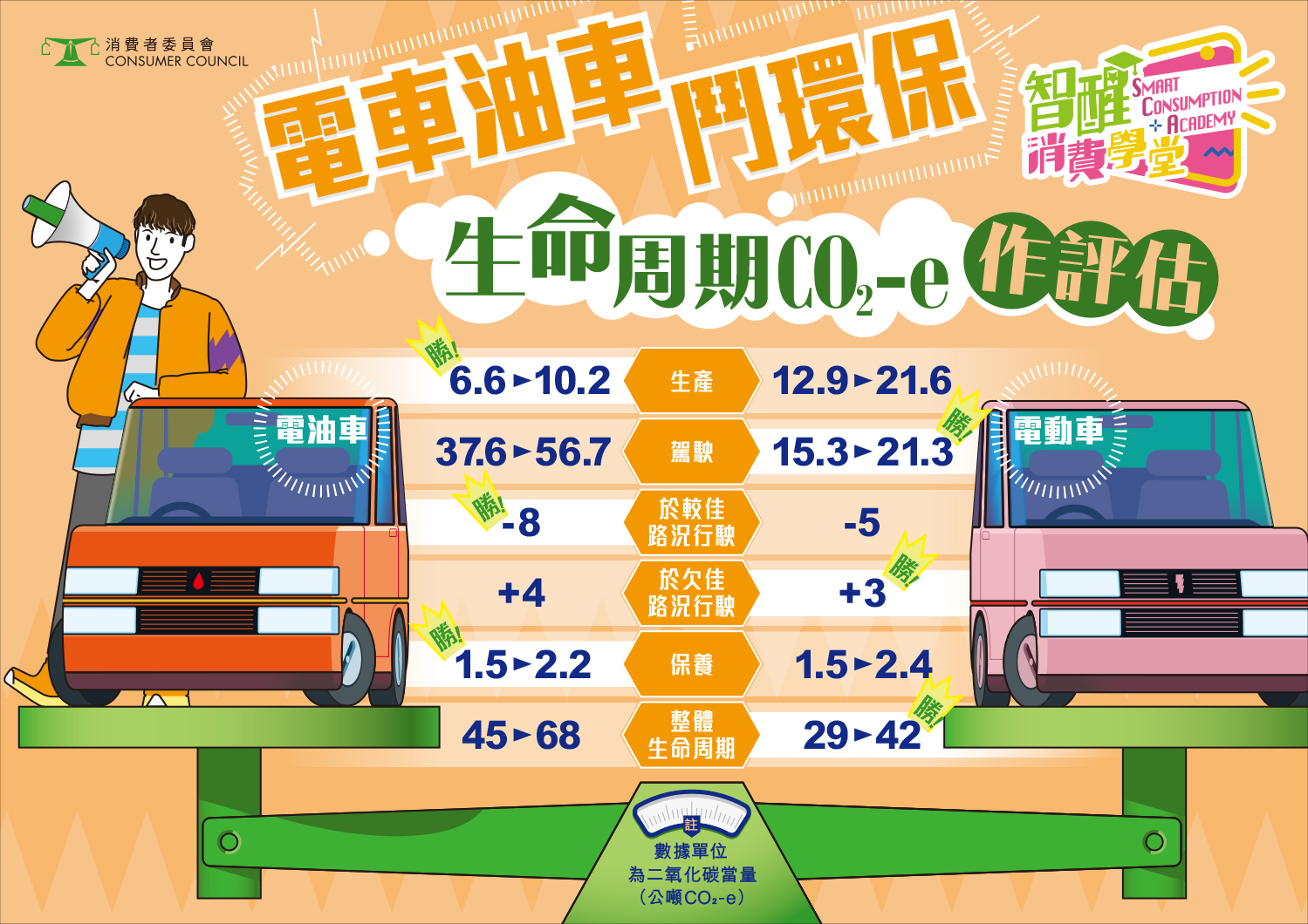 電車油車鬥環保