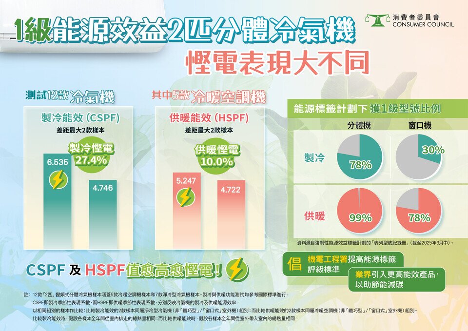 1級能源效益2匹分體冷氣機 慳電表現大不同
