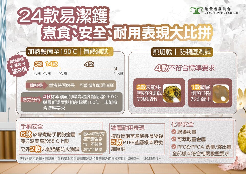 24款易潔鑊 煮食、安全、耐用表現大比拼